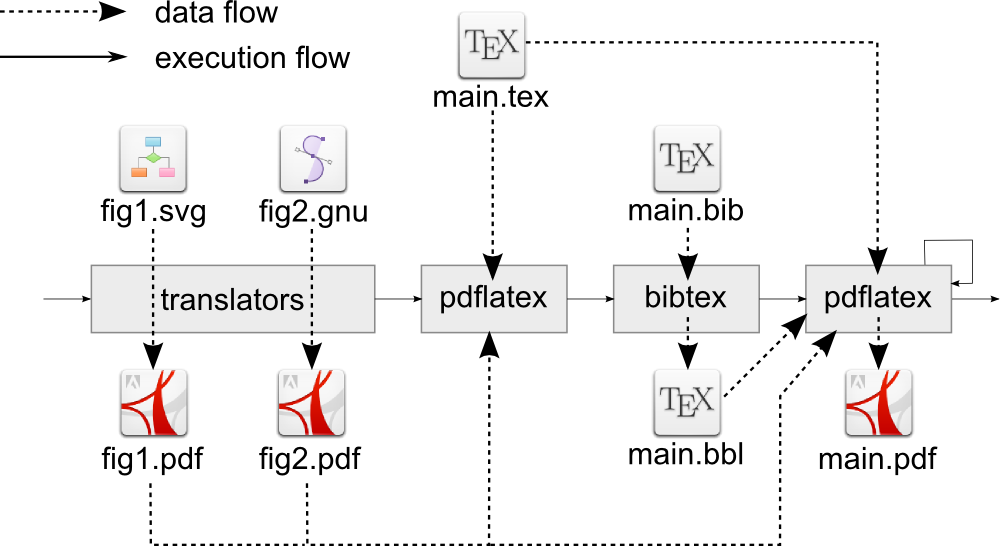 AutoLaTeX Typical Process